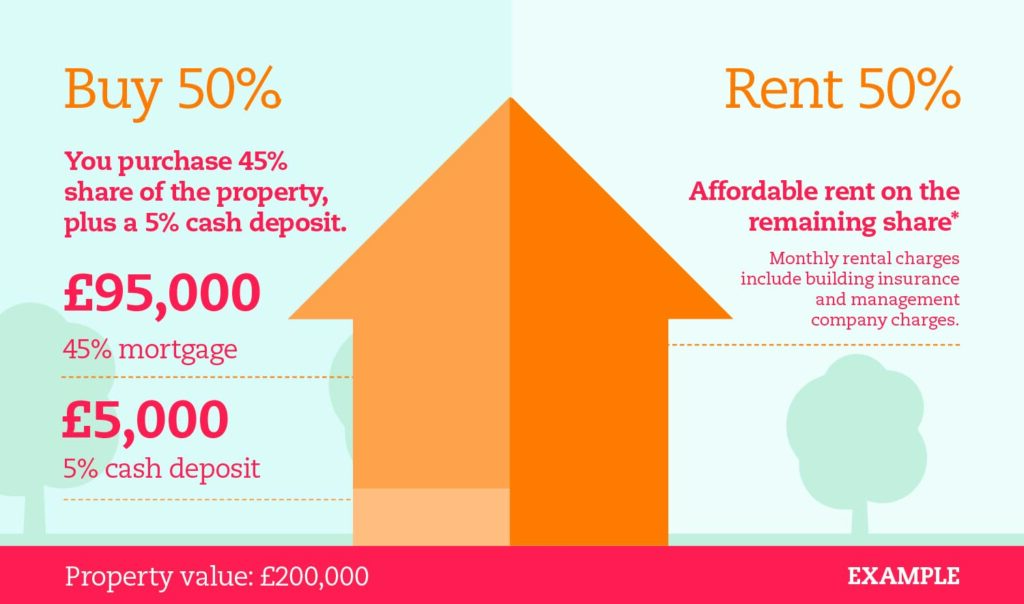 Shared Ownership vs Renting in the UK